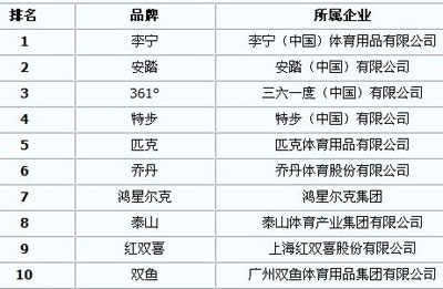 【图】运动品牌排名 中国体育用品十大品牌李